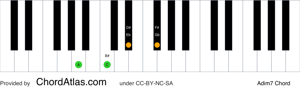 Piano chord chart for the A diminished seventh chord (Adim7). The notes A, C, Eb and Gb are highlighted.