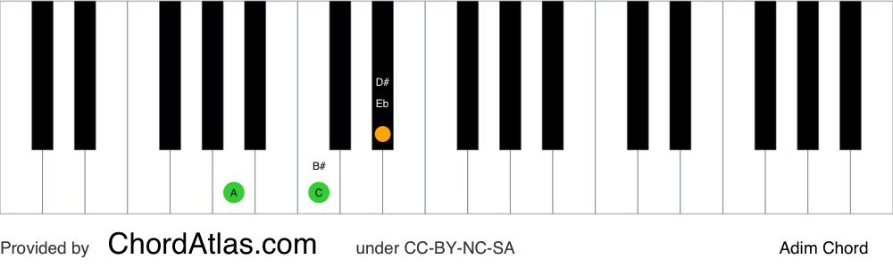 Piano chord chart for the A diminished chord (Adim). The notes A, C and Eb are highlighted.