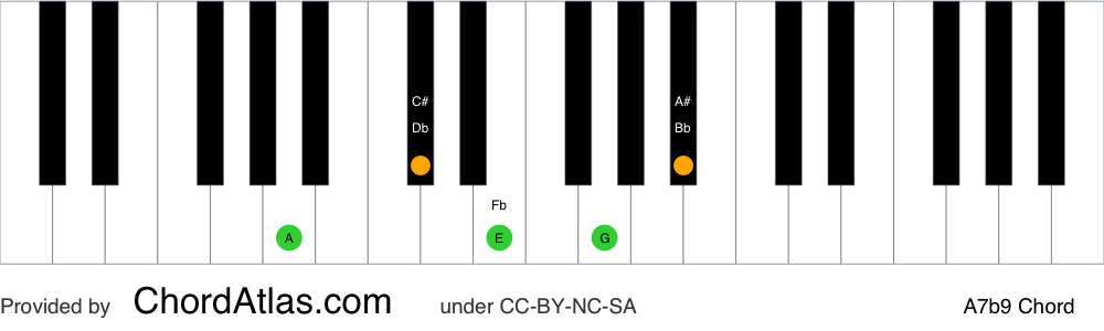 Piano chord chart for the A dominant flat ninth chord (A7b9). The notes A, C#, E, G and Bb are highlighted.