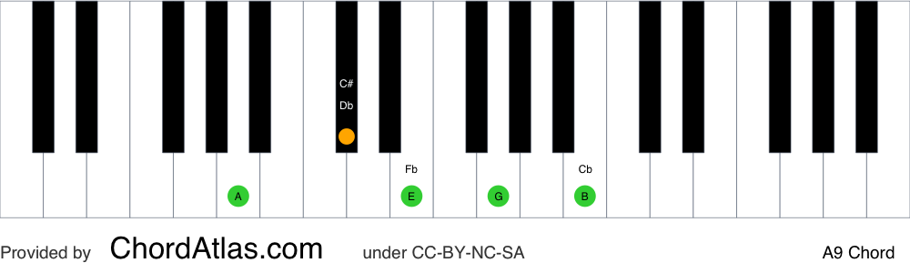 Piano chord chart for the A dominant ninth chord (A9). The notes A, C#, E, G and B are highlighted.