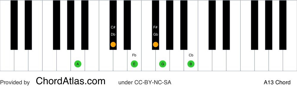Piano chord chart for the A dominant thirteenth chord (A13). The notes A, C#, E, G, B and F# are highlighted.