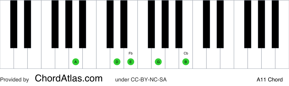 Piano chord chart for the A eleventh chord (A11). The notes A, E, G, B and D are highlighted.