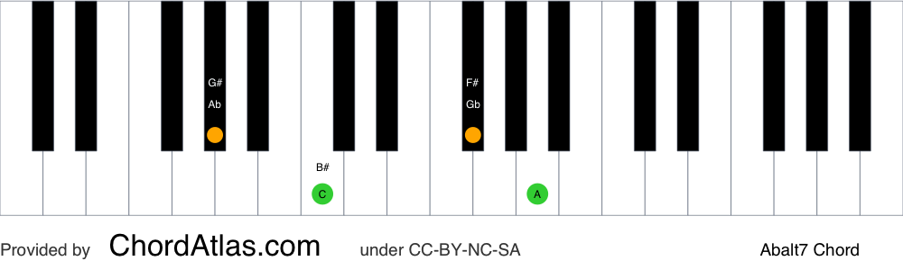 Piano chord chart for the A flat altered chord (Abalt7). The notes Ab, C, Gb and Bbb are highlighted.