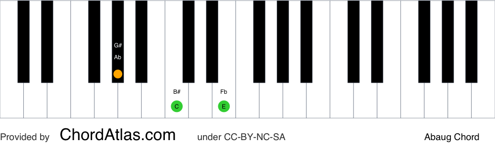 Piano chord chart for the A flat augmented chord (Abaug). The notes Ab, C and E are highlighted.