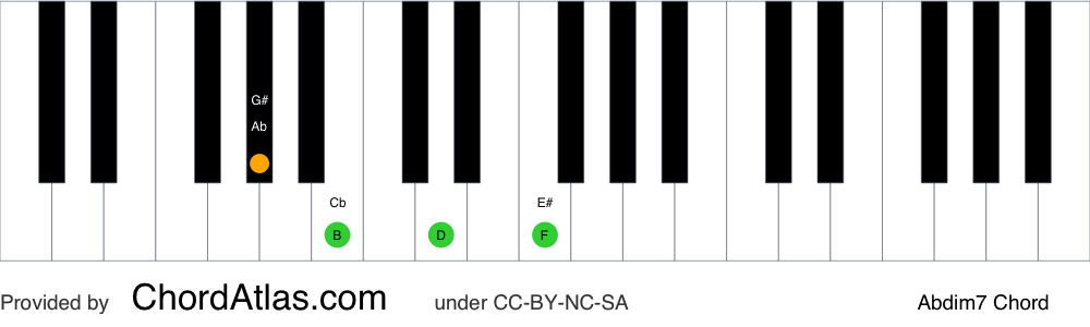 Piano chord chart for the A flat diminished seventh chord (Abdim7). The notes Ab, Cb, Ebb and Gbb are highlighted.