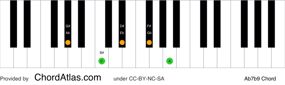 Piano chord chart for the A flat dominant flat ninth chord (Ab7b9). The notes Ab, C, Eb, Gb and Bbb are highlighted.