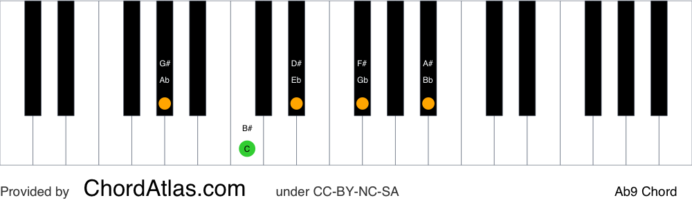 Piano chord chart for the A flat dominant ninth chord (Ab9). The notes Ab, C, Eb, Gb and Bb are highlighted.