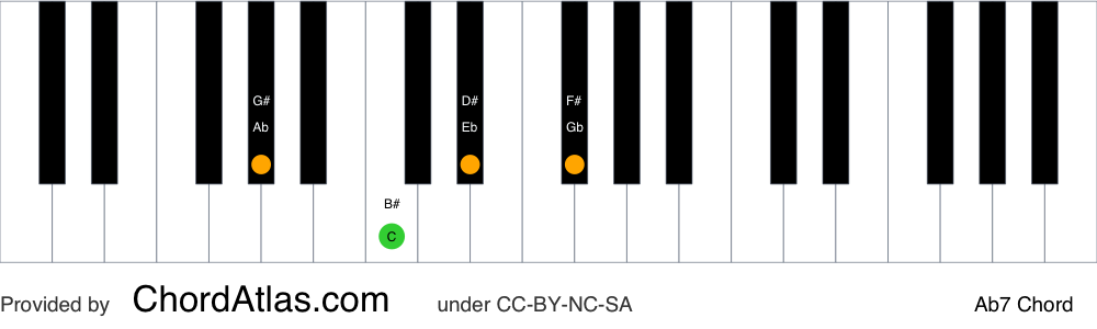 Piano chord chart for the A flat dominant seventh chord (Ab7). The notes Ab, C, Eb and Gb are highlighted.