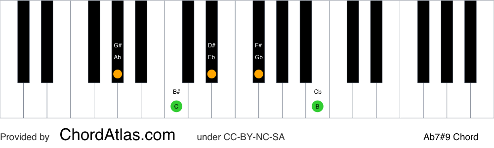 Piano chord chart for the A flat dominant sharp ninth chord (Ab7#9). The notes Ab, C, Eb, Gb and B are highlighted.