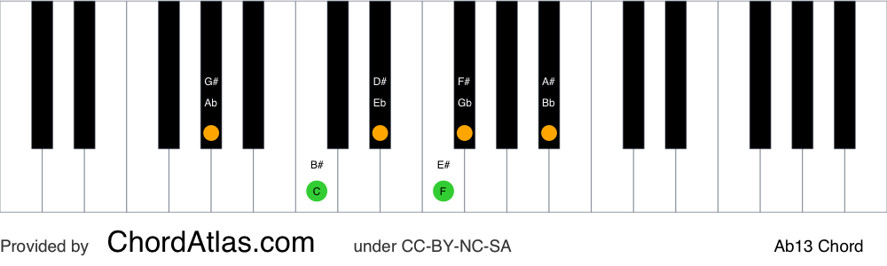 Piano chord chart for the A flat dominant thirteenth chord (Ab13). The notes Ab, C, Eb, Gb, Bb and F are highlighted.