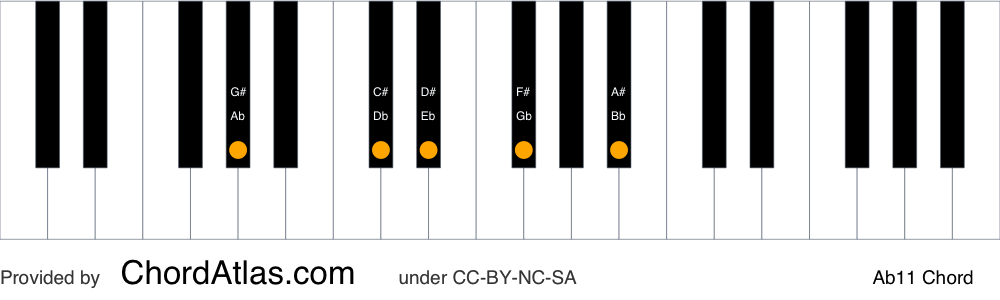 Piano chord chart for the A flat eleventh chord (Ab11). The notes Ab, Eb, Gb, Bb and Db are highlighted.