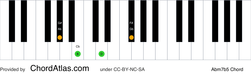 Piano chord chart for the A flat half-diminished chord (Abm7b5). The notes Ab, Cb, Ebb and Gb are highlighted.