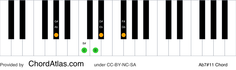 Piano chord chart for the A flat lydian dominant seventh chord (Ab7#11). The notes Ab, C, Eb, Gb and D are highlighted.