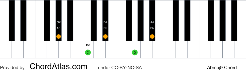 Piano chord chart for the A flat major ninth chord (Abmaj9). The notes Ab, C, Eb, G and Bb are highlighted.