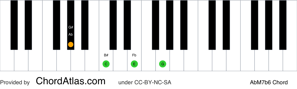 Piano chord chart for the A flat major seventh flat sixth chord (AbM7b6). The notes Ab, C, Fb and G are highlighted.