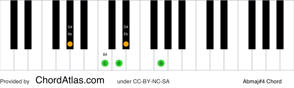 Piano chord chart for the A flat major seventh sharp eleventh chord (Abmaj#4). The notes Ab, C, Eb, G and D are highlighted.