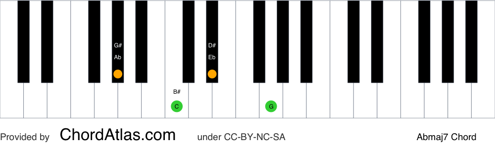 Piano chord chart for the A flat major seventh chord (Abmaj7). The notes Ab, C, Eb and G are highlighted.