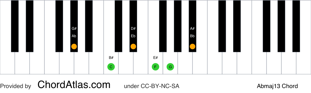 Piano chord chart for the A flat major thirteenth chord (Abmaj13). The notes Ab, C, Eb, G, Bb and F are highlighted.