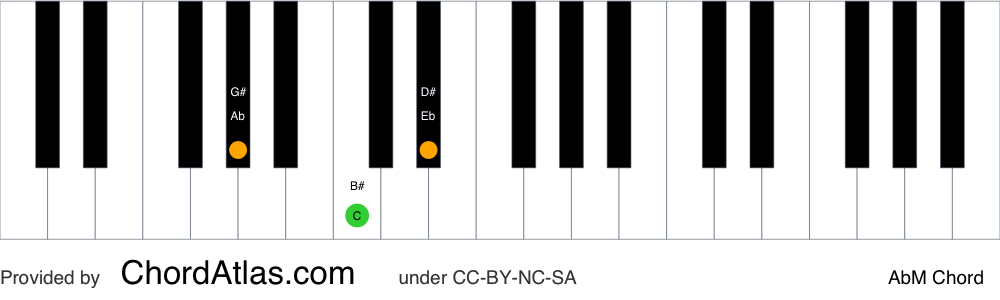 Piano chord chart for the A flat major chord (AbM). The notes Ab, C and Eb are highlighted.