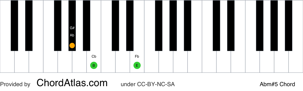 Piano chord chart for the A flat minor augmented chord (Abm#5). The notes Ab, Cb and E are highlighted.