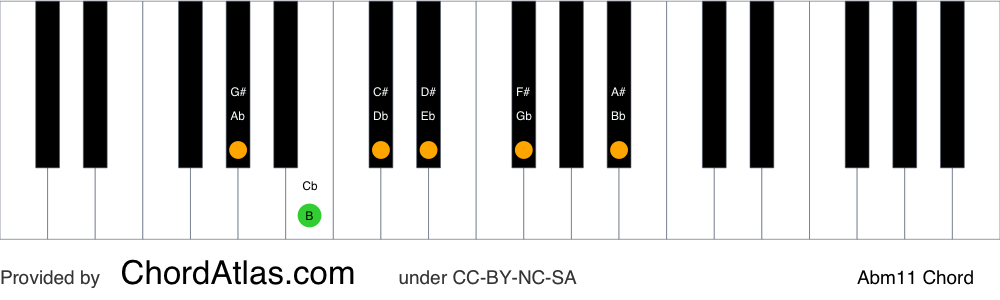 Piano chord chart for the A flat minor eleventh chord (Abm11). The notes Ab, Cb, Eb, Gb, Bb and Db are highlighted.