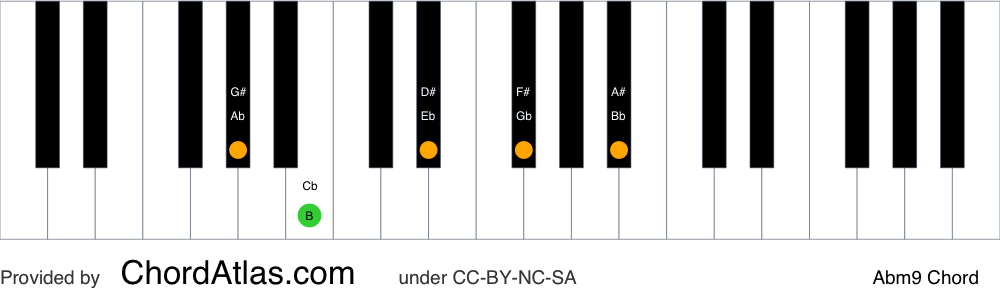 Piano chord chart for the A flat minor ninth chord (Abm9). The notes Ab, Cb, Eb, Gb and Bb are highlighted.