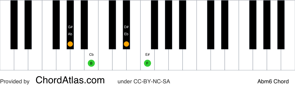 Piano chord chart for the A flat minor sixth chord (Abm6). The notes Ab, Cb, Eb and F are highlighted.