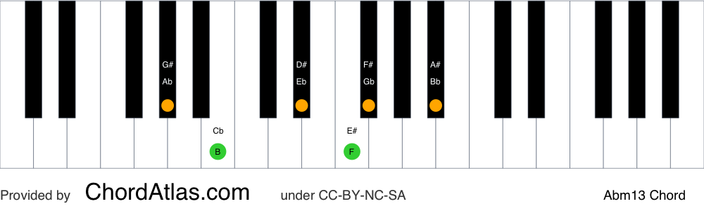 Piano chord chart for the A flat minor thirteenth chord (Abm13). The notes Ab, Cb, Eb, Gb, Bb and F are highlighted.