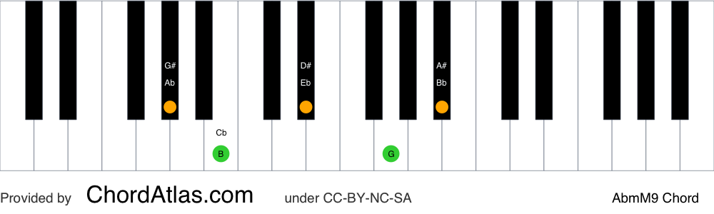 Piano chord chart for the A flat minor/major ninth chord (AbmM9). The notes Ab, Cb, Eb, G and Bb are highlighted.
