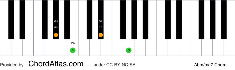 Piano chord chart for the A flat minor/major seventh chord (Abm/ma7). The notes Ab, Cb, Eb and G are highlighted.