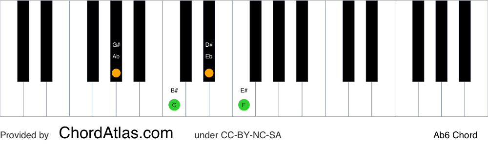 Piano chord chart for the A flat sixth chord (Ab6). The notes Ab, C, Eb and F are highlighted.