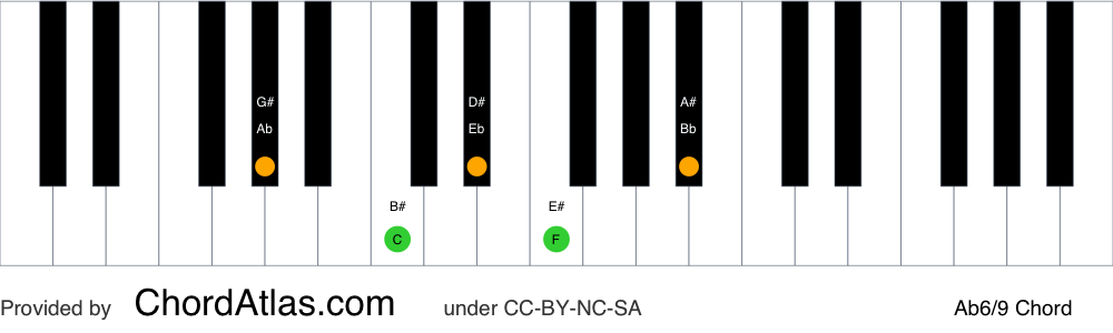 Piano chord chart for the A flat sixth/ninth chord (Ab6/9). The notes Ab, C, Eb, F and Bb are highlighted.
