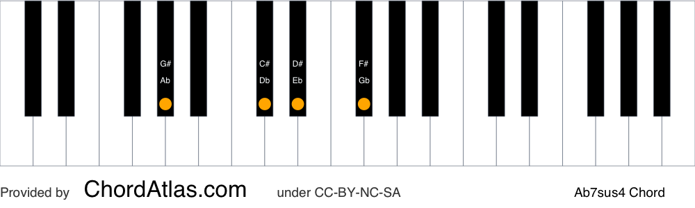 Piano chord chart for the A flat suspended fourth seventh chord (Ab7sus4). The notes Ab, Db, Eb and Gb are highlighted.