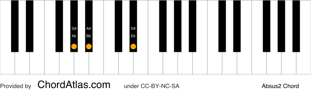 Piano chord chart for the A flat suspended second chord (Absus2). The notes Ab, Bb and Eb are highlighted.