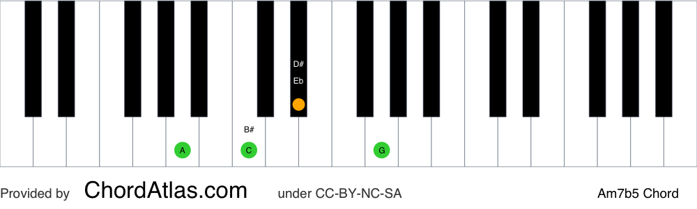 Piano chord chart for the A half-diminished chord (Am7b5). The notes A, C, Eb and G are highlighted.