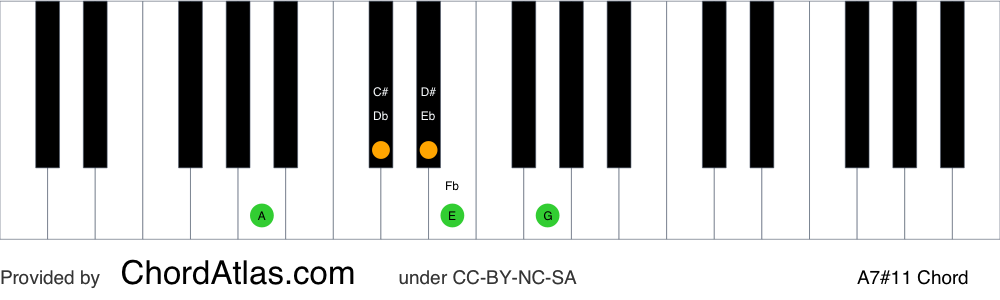 Piano chord chart for the A lydian dominant seventh chord (A7#11). The notes A, C#, E, G and D# are highlighted.