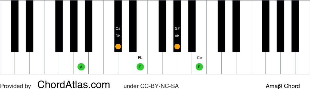 Piano chord chart for the A major ninth chord (Amaj9). The notes A, C#, E, G# and B are highlighted.