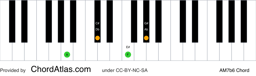 Piano chord chart for the A major seventh flat sixth chord (AM7b6). The notes A, C#, F and G# are highlighted.
