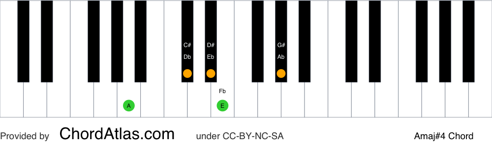 Piano chord chart for the A major seventh sharp eleventh chord (Amaj#4). The notes A, C#, E, G# and D# are highlighted.