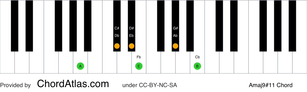 Piano chord chart for the A major sharp eleventh (lydian) chord (Amaj9#11). The notes A, C#, E, G#, B and D# are highlighted.