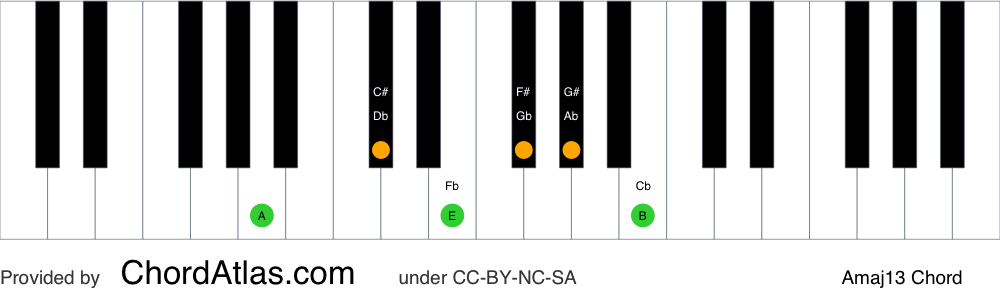 Piano chord chart for the A major thirteenth chord (Amaj13). The notes A, C#, E, G#, B and F# are highlighted.