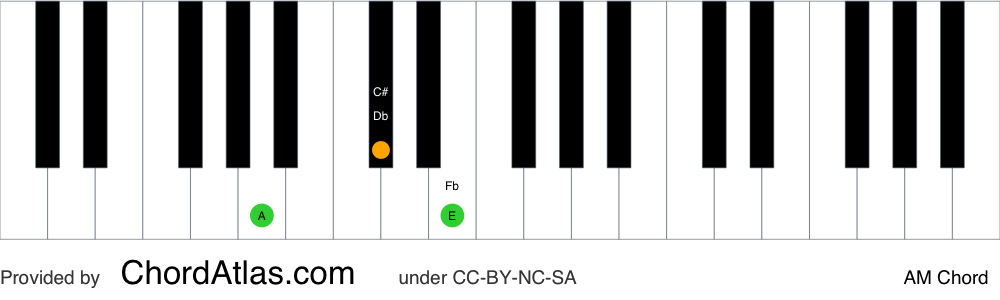 Piano chord chart for the A major chord (AM). The notes A, C# and E are highlighted.
