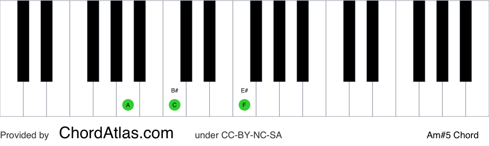 Piano chord chart for the A minor augmented chord (Am#5). The notes A, C and E# are highlighted.