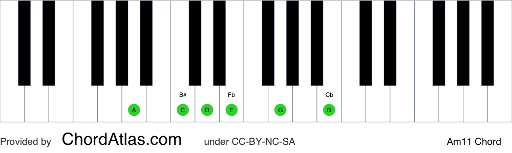 Piano chord chart for the A minor eleventh chord (Am11). The notes A, C, E, G, B and D are highlighted.