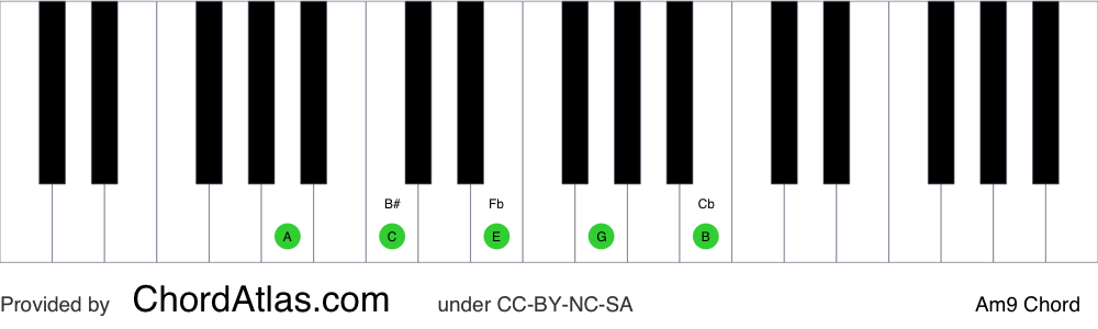 Piano chord chart for the A minor ninth chord (Am9). The notes A, C, E, G and B are highlighted.