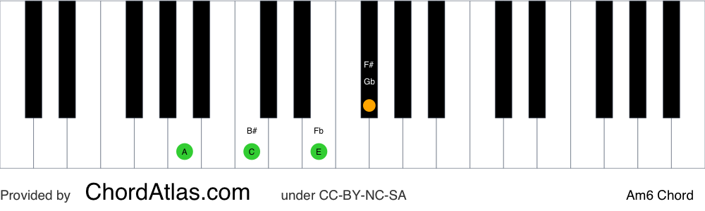Piano chord chart for the A minor sixth chord (Am6). The notes A, C, E and F# are highlighted.