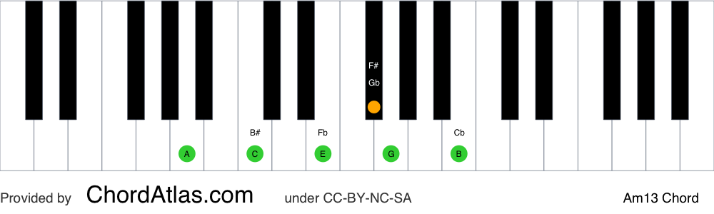 Piano chord chart for the A minor thirteenth chord (Am13). The notes A, C, E, G, B and F# are highlighted.