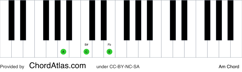 Piano chord chart for the A minor chord (Am). The notes A, C and E are highlighted.