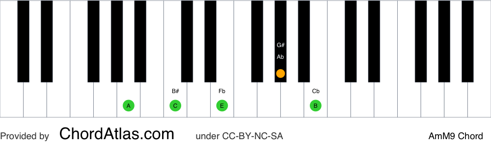 Piano chord chart for the A minor/major ninth chord (AmM9). The notes A, C, E, G# and B are highlighted.