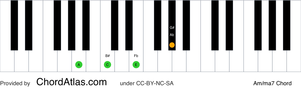 Piano chord chart for the A minor/major seventh chord (Am/ma7). The notes A, C, E and G# are highlighted.